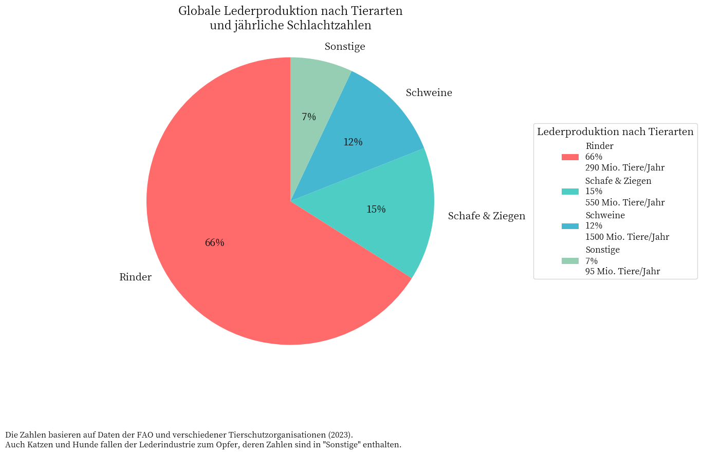 statistiken-lederindustrie