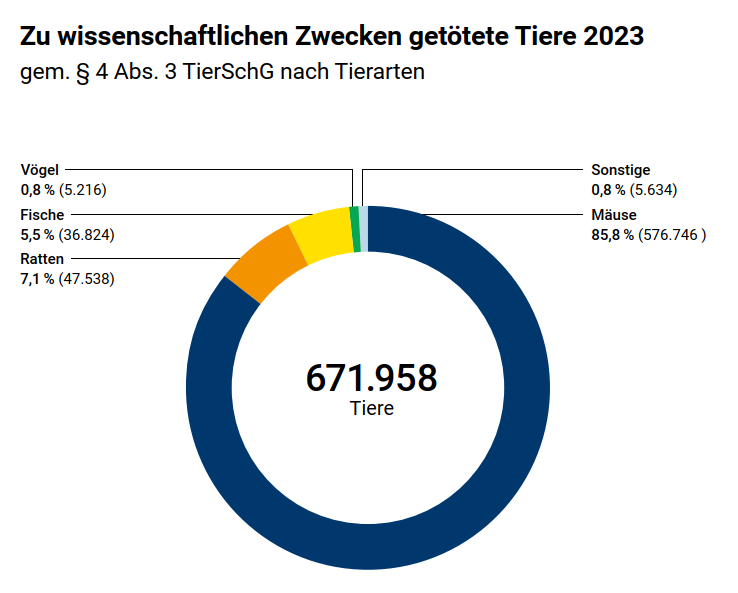 statistiken-tierversuche